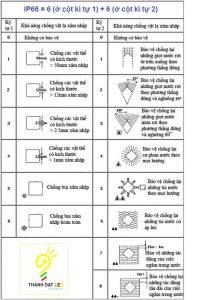 ý nghĩa chỉ số IP trên đèn led